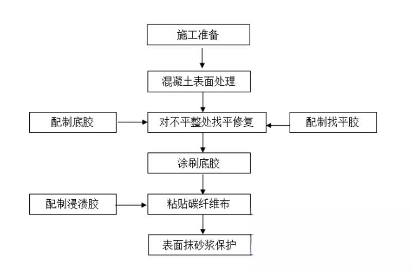 灯塔碳纤维加固的优势以及使用方法